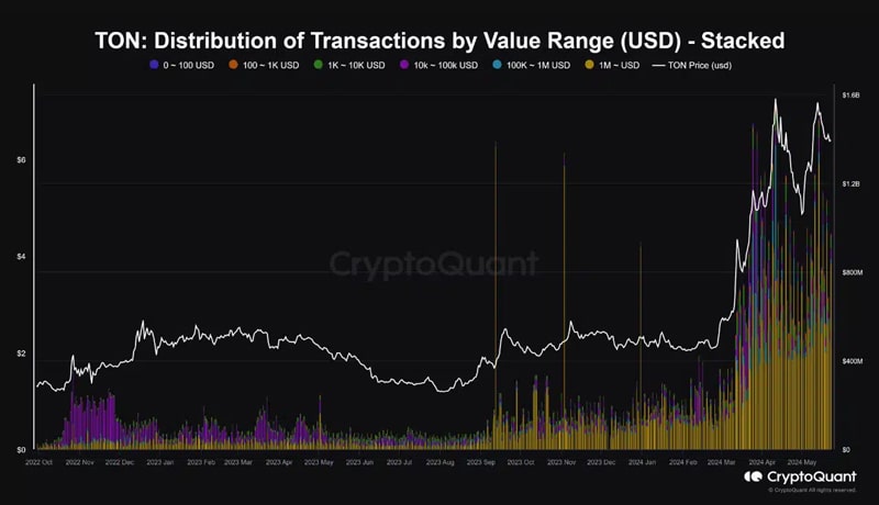 toncoin-sees-whale-transactions-of-1-million-ton-price-rally-to-continue