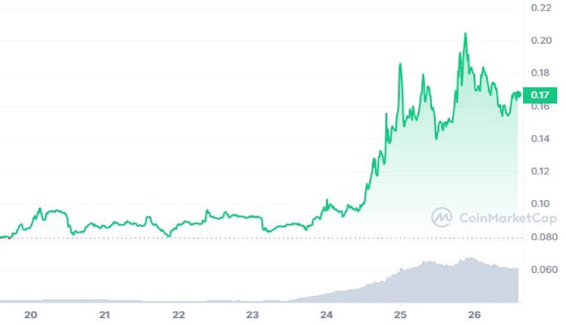 top-trending-cryptos-on-solana-chain-today-tars-protocol-only1-falconx