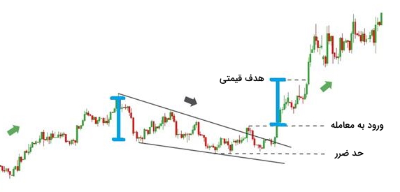 ترید با الگوی کنج نزولی