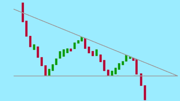 الگوی مثلث نزولی در نمودار قیمت