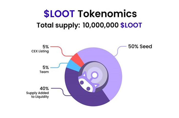 ارز دیجیتال لوت بات