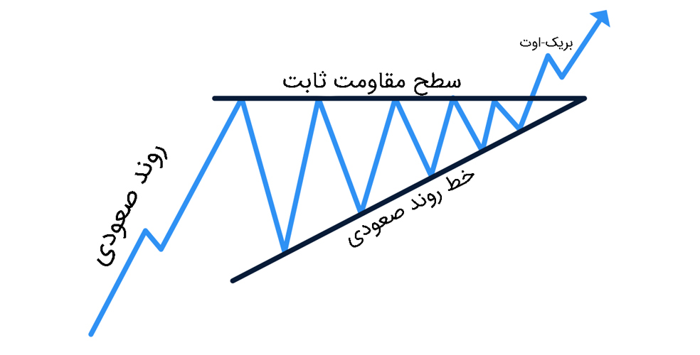 الگوی مثلث افزایشی