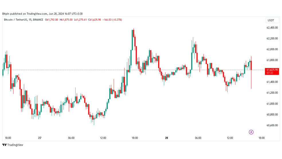 کاهش قیمت بیت کوین