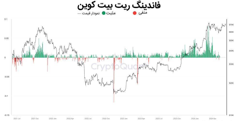 فاندینگ ریت بیت کوین