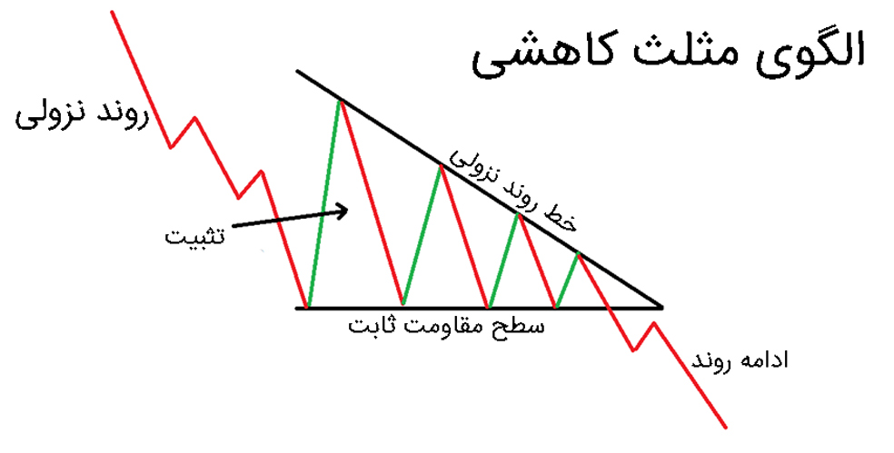 الگوی مثلث نزولی