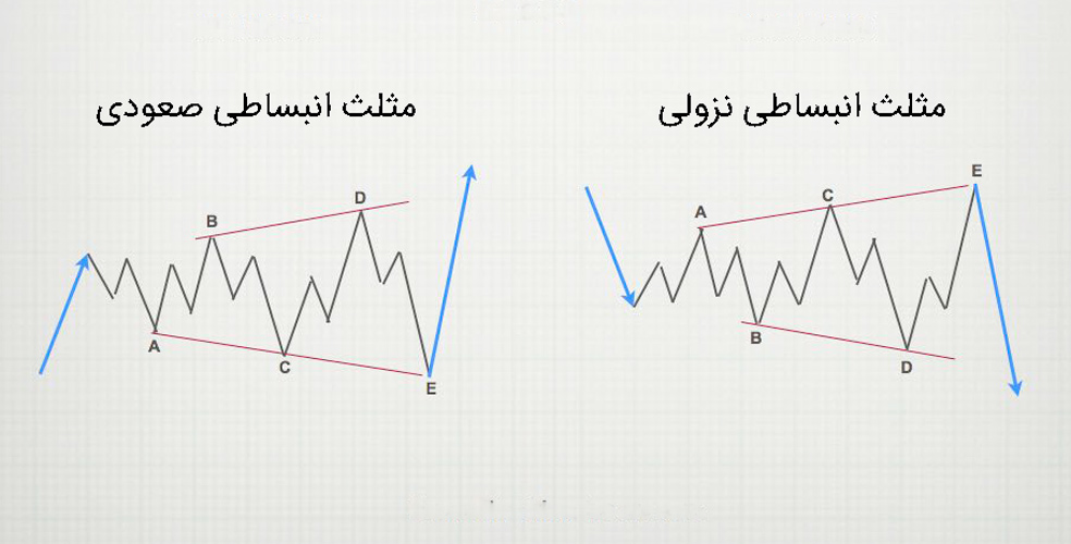 الگوی مثلث انبساطی (پهن‌شونده)