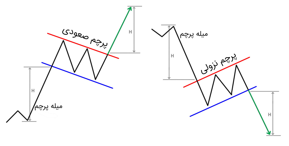 نمونه الگوی پرچم سه گوش