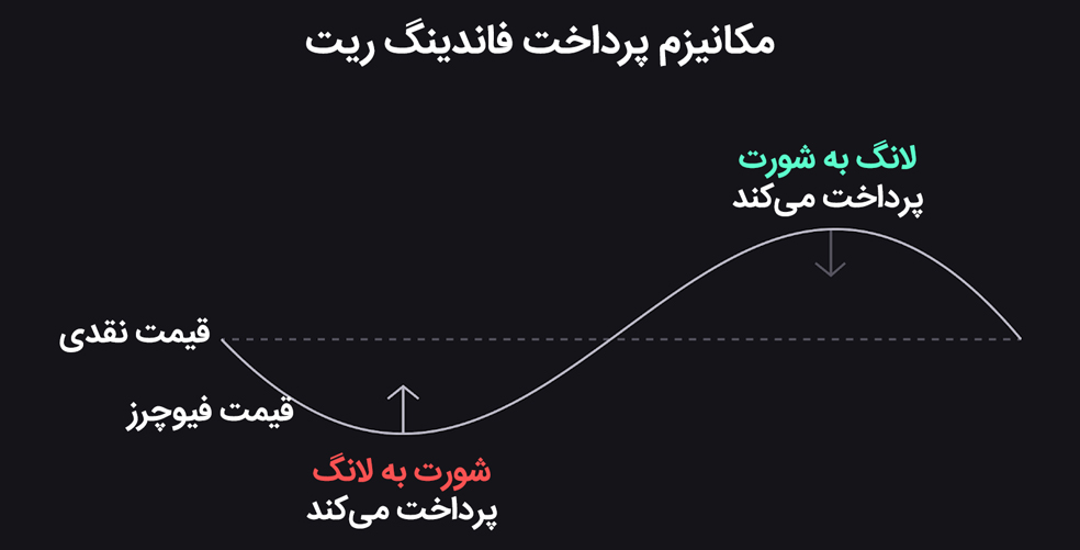 مکانیزم پرداخت فاندینگ ریت