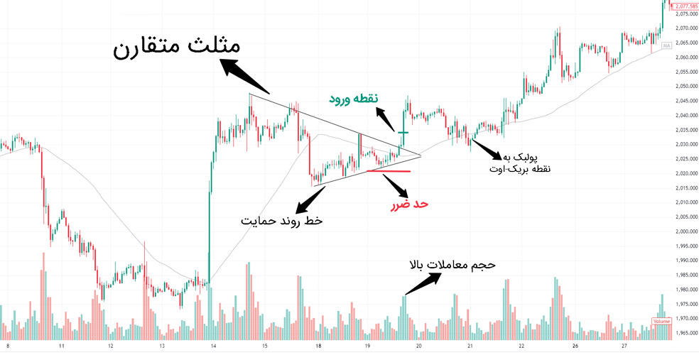 آموزش معامله با الگوی triangle