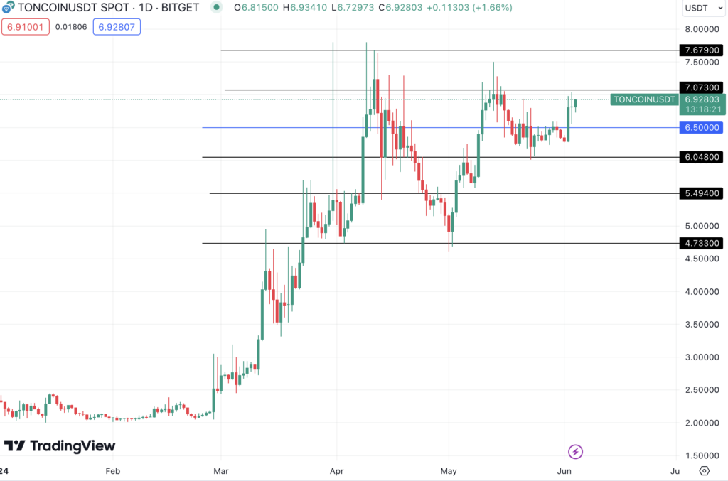 نمودار قیمت تون کوین