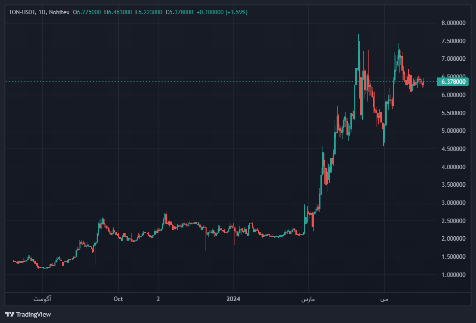 نمودار قیمت تون کوین