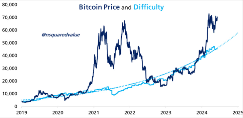 BTC’s price and mining difficulty correlation