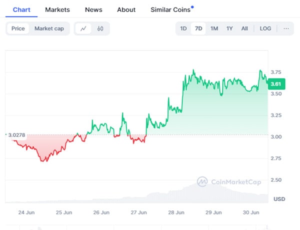 akash-aave-kaspa-price-surged-last-week-