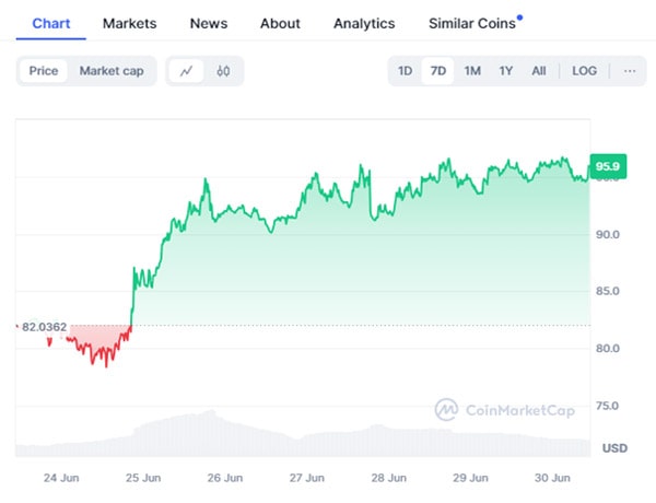 akash-aave-kaspa-price-surged-last-week-