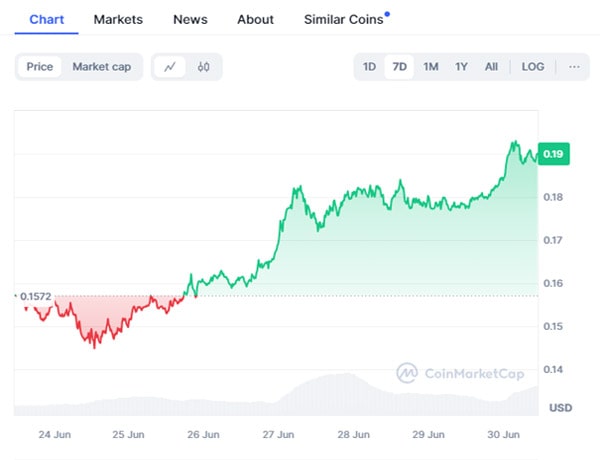 akash-aave-kaspa-price-surged-last-week-