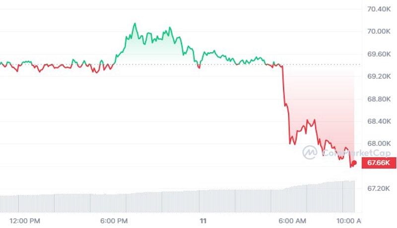 bitcoin-btc-price-hits-weekly-low-before-fed-rate-cut-decision-more-pain-ahead-