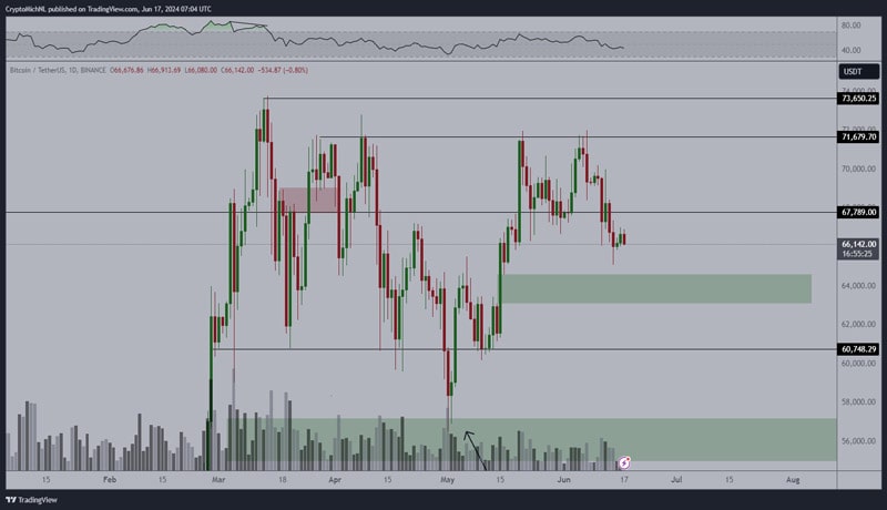 bitcoin-exchange-inflow-jumps-btc-price-drop-to-63000-likely-