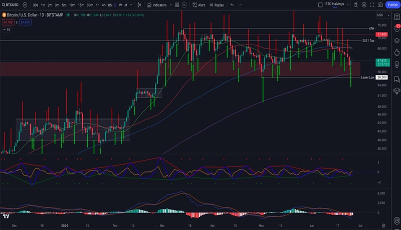 bitcoin-price-june-above-56-5-k-uptrend-analysis