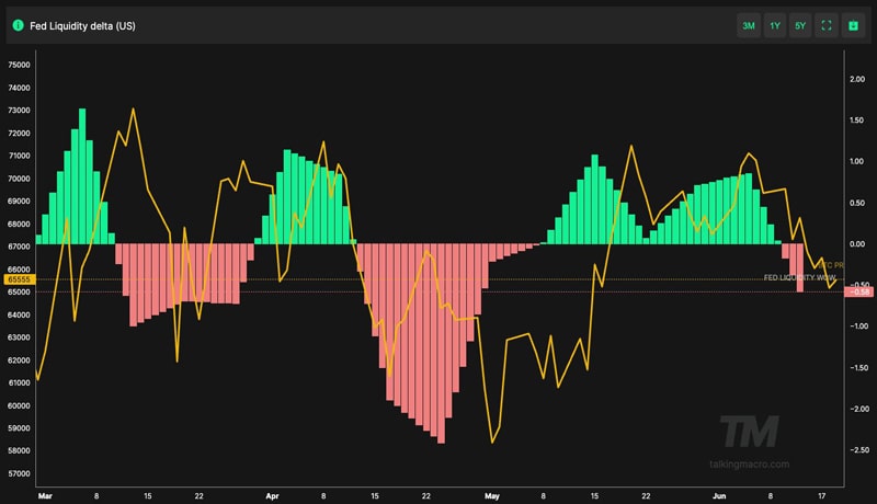 bitcoin-price-rebound-10-days-fed-liquidity-higher