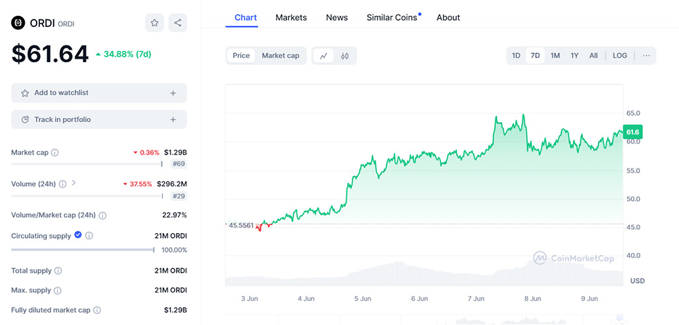 ارز دیجیتال ORDI در کوین مارکت کپ