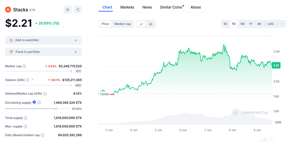 ارز دیجیتال STX در کوین مارکت کپ