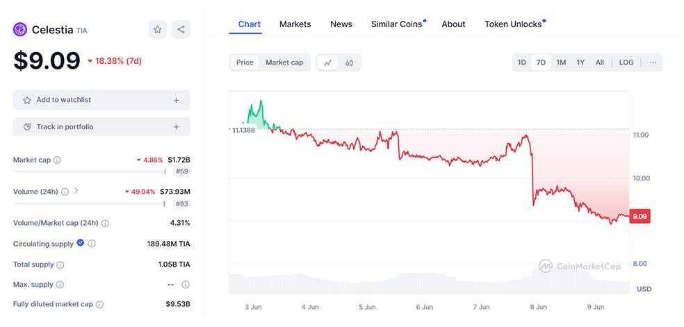 ارز دیجیتال TIA در کوین مارکت کپ