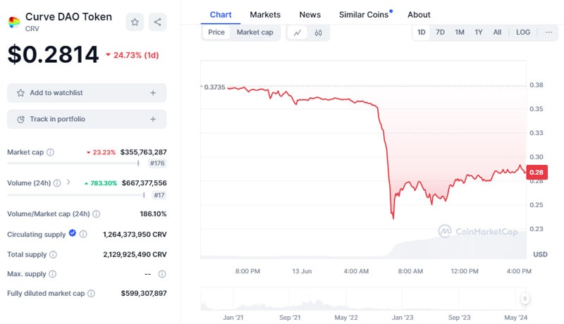 defi-token-crv-tanks-30-as-curve-finance-founder-gets-liquidated-