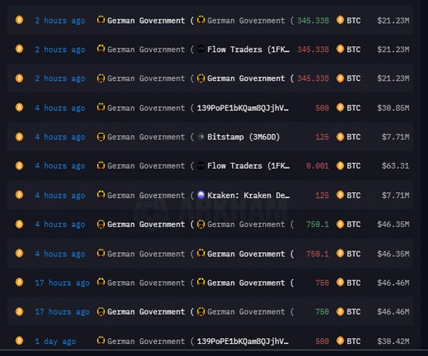 german-govt-moves-another-595m-btc-to-crypto-exchanges