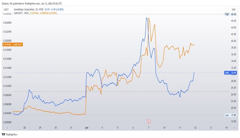 gme-price-analysis-gamestop-price-surges-48-as-stock-counterpart-recovers