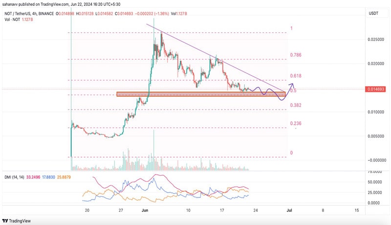 here-is-whats-next-for-notcoin-not-toncoin-ton-price-during-q3-2024