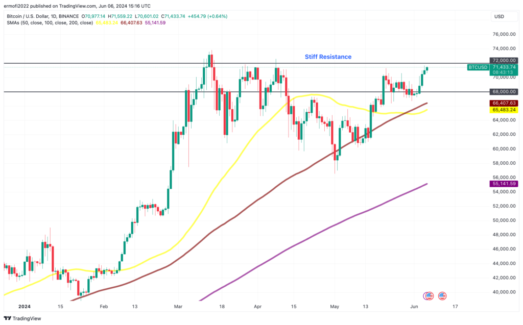 نمودار قیمت بیت کوین