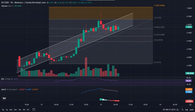 ionet-price-prediction-io-goes-ballistic