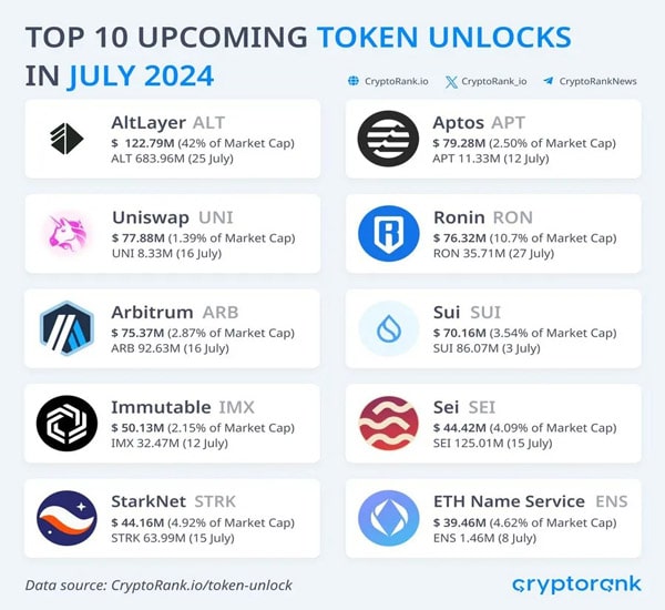 july-major-token-unlock