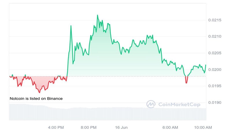 key-reasons-fueling-notcoin-price-rally-