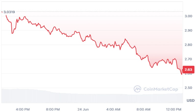 layerzeros-zro-token-leads-market-declines-with-14-drop