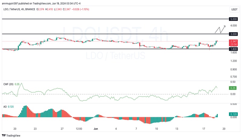 lido-dao-price-forecast-primed-for-5-this-week