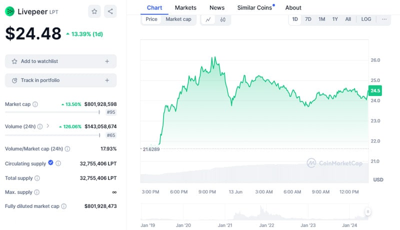 livepeer-price-surges-17-profit-taking-increase