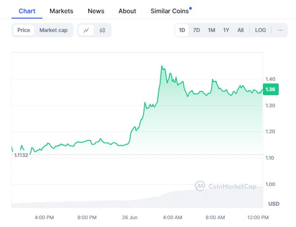 next-cryptocurrency-to-explode-tuesday-june-25-singularitynet-fetch-ai-wemix-token-ocean-protocol