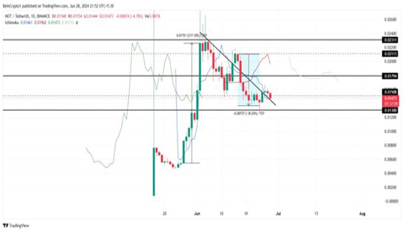 not-breaks-downtrend-recovery-