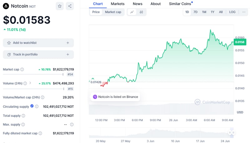 notcoin-not-burns-3-million-and-announces-new-tokenomics