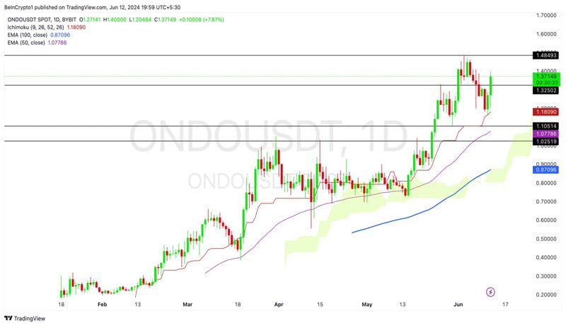 ondo-finance-price-prediction