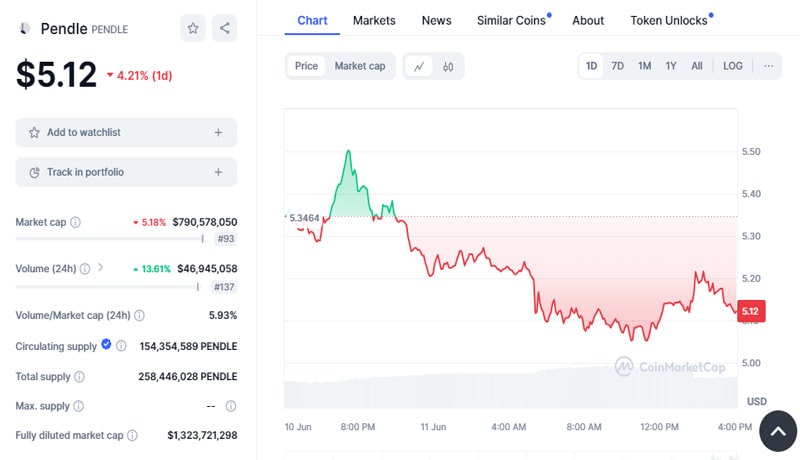 pendle-price-massive-whale-activity-indicates-a-buy-signal-recovery-ahead-