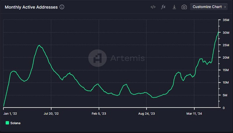 solanas-monthly-active-addresses-hit-record-high-amid-etf-buzz