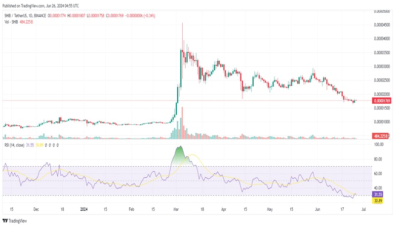 top-reasons-why-shiba-inu-coin-price-soaring-check-target-price-as-whales-buy