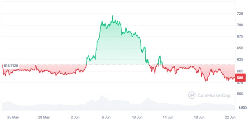 will-bnb-price-recover-in-june