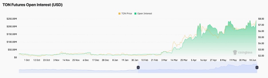 اوپن اینترست تون کوین