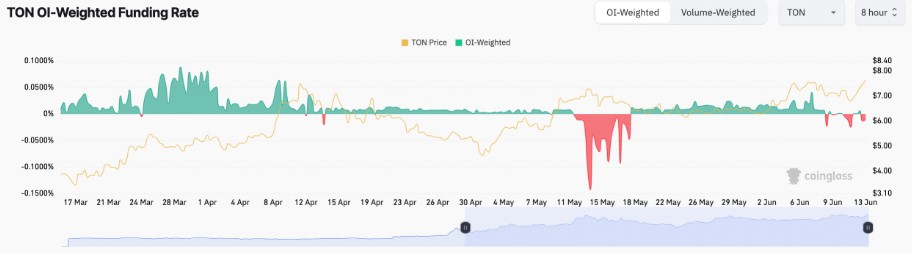 فاندینگ ریت تون کوین