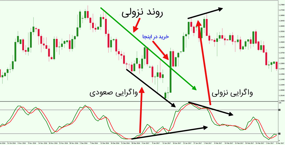 واگرایی اندیکاتور استوکاستیک