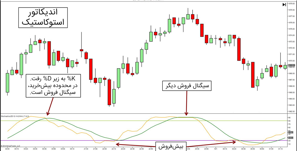 سیگنال فروش اندیکاتور استوکاستیک