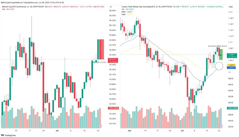 altcoin-bull-run-likely-as-bitcoin-dominance-drops